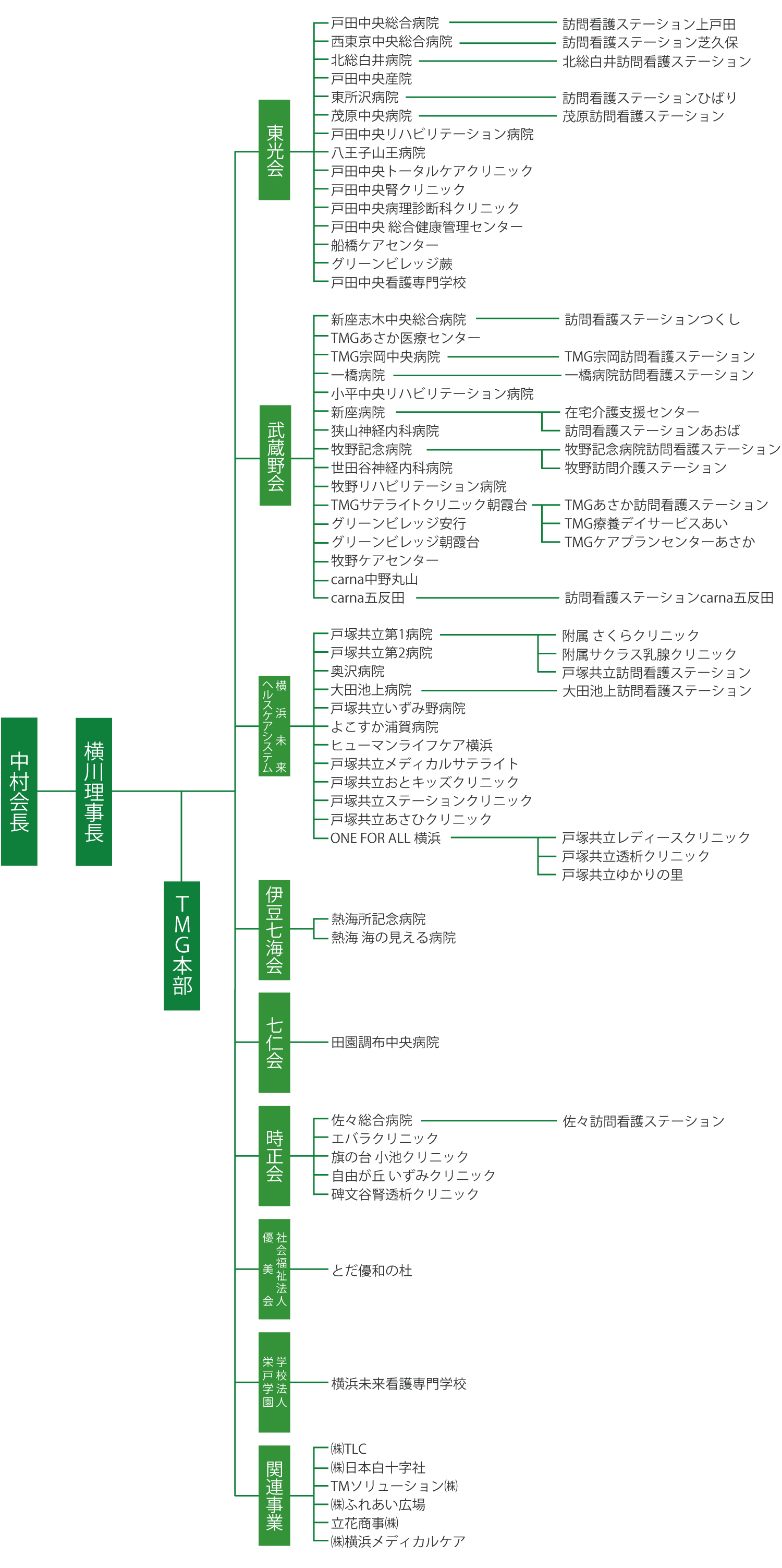 組織図